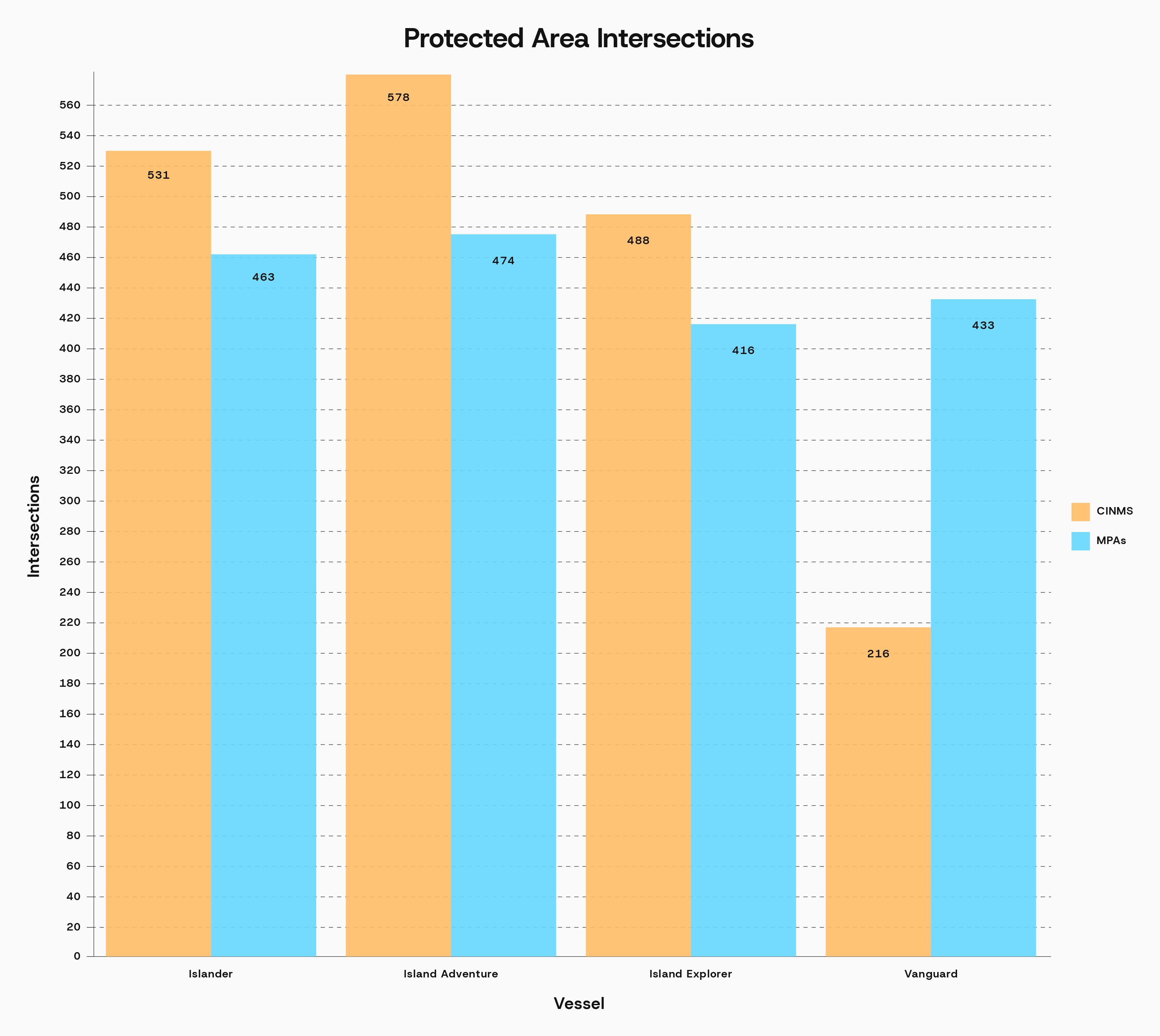 Protected Area Intersections Summary