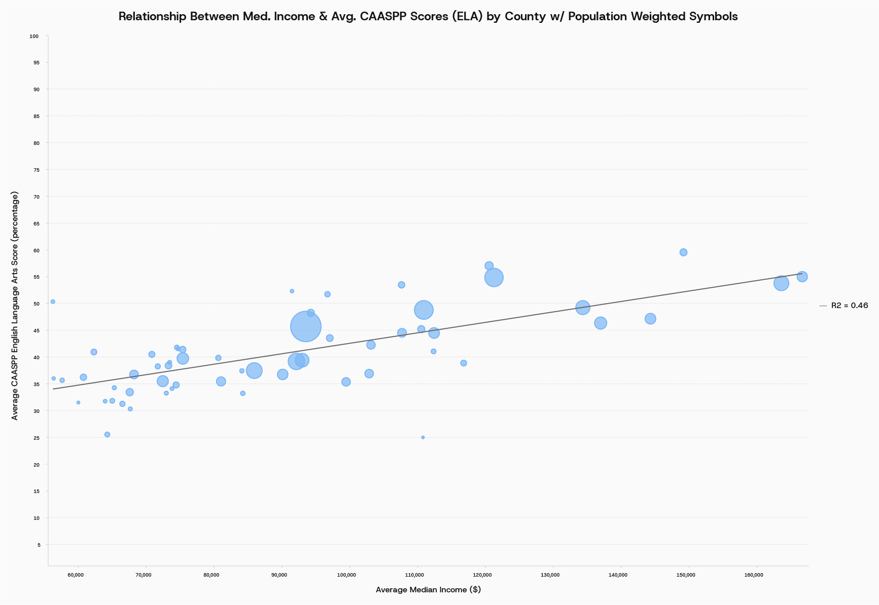 This chart compares average English Language Arts scores with median household income across counties. Each symbol is weighted by population, allowing larger counties to carry greater visual emphasis.