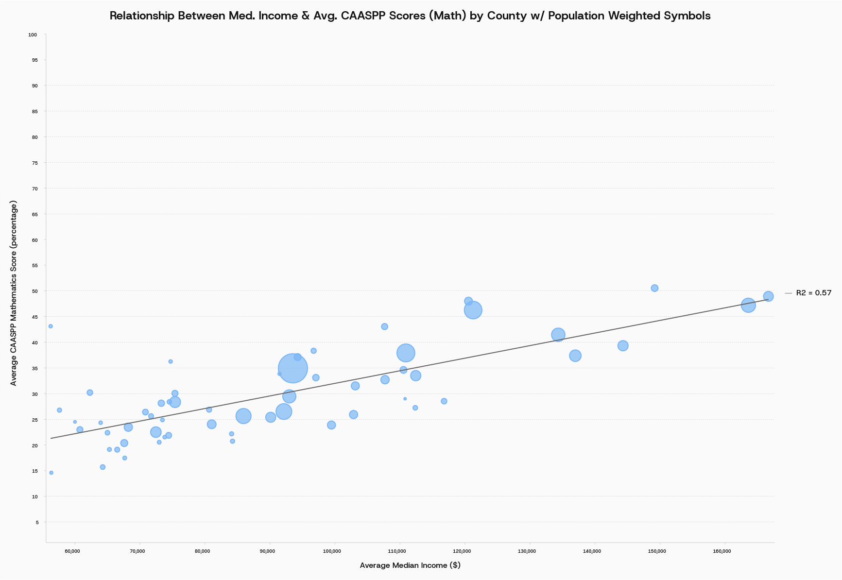 This chart compares average English Language Arts scores with median household income across counties. Each symbol is weighted by population, allowing larger counties to carry greater visual emphasis.