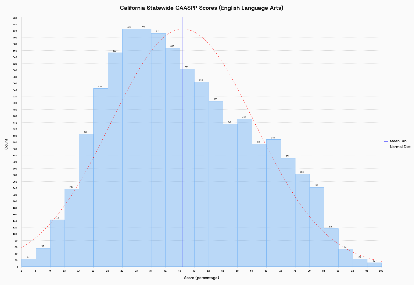 This chart shows how students across California performed in English Language Arts based on the latest CAASPP data. It provides a statewide benchmark for academic achievement.