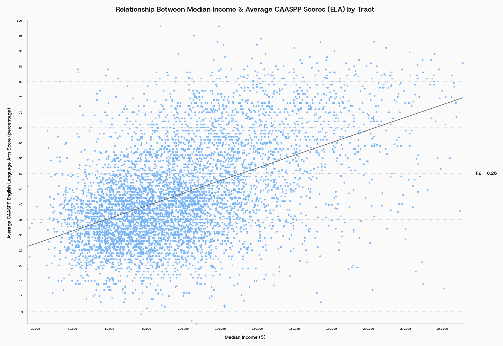 This chart examines English Language Arts scores at the census tract level compared to income. It reveals local disparities that might be hidden in county-wide averages.