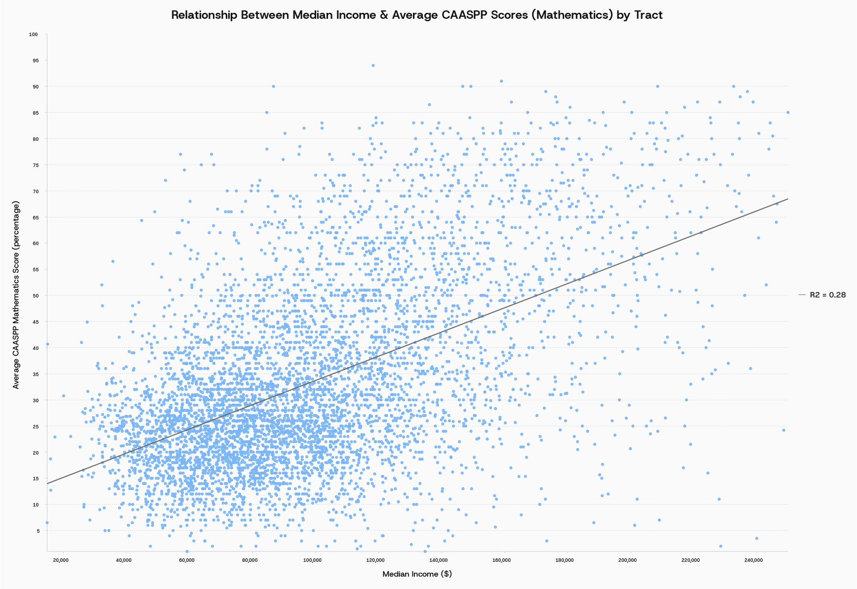 This chart shows how math performance varies with income at the neighborhood scale. It helps pinpoint areas where students may be underserved.