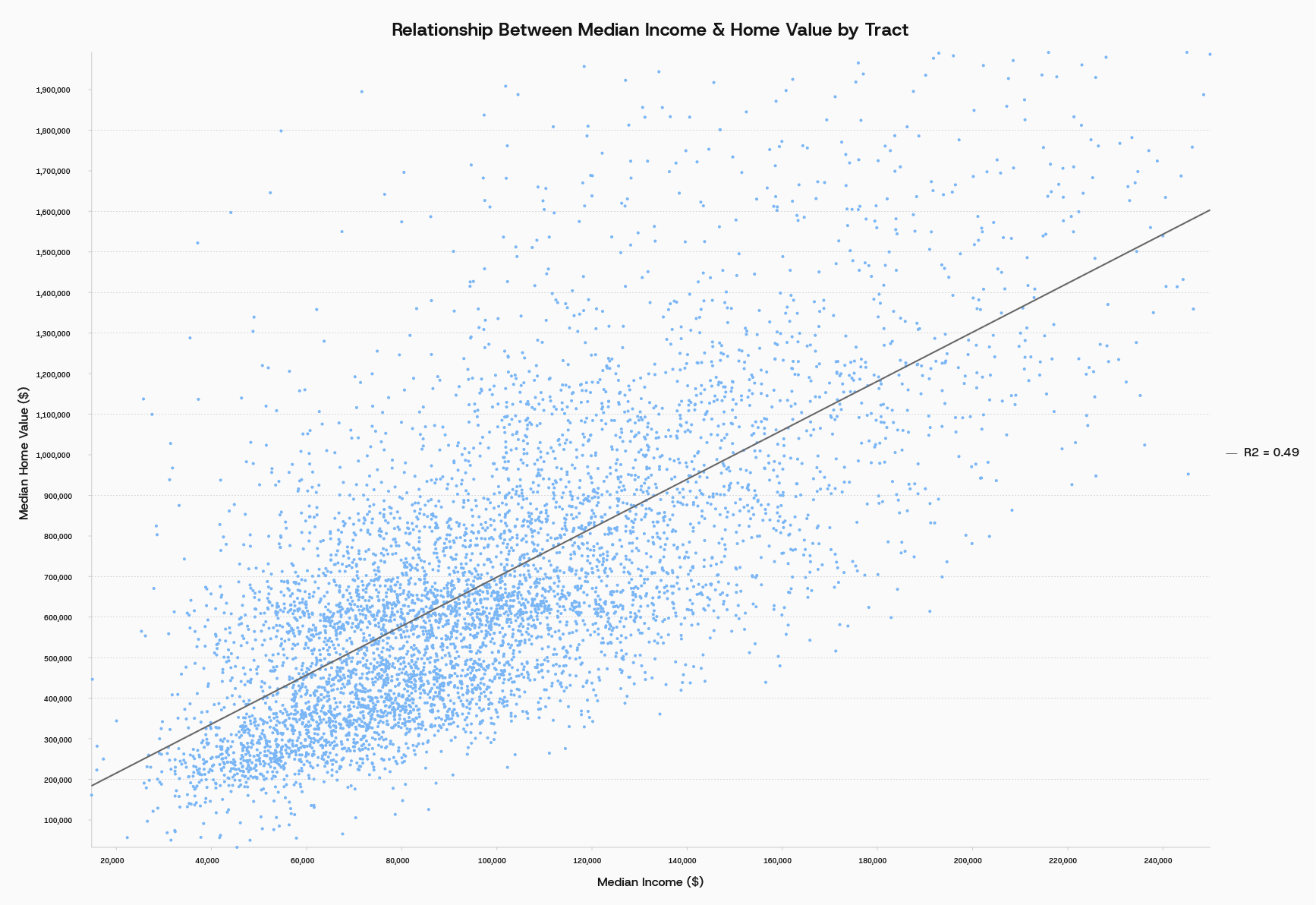This chart looks at the link between income and home value at the tract level, offering insight into housing affordability and how it relates to neighborhood wealth.