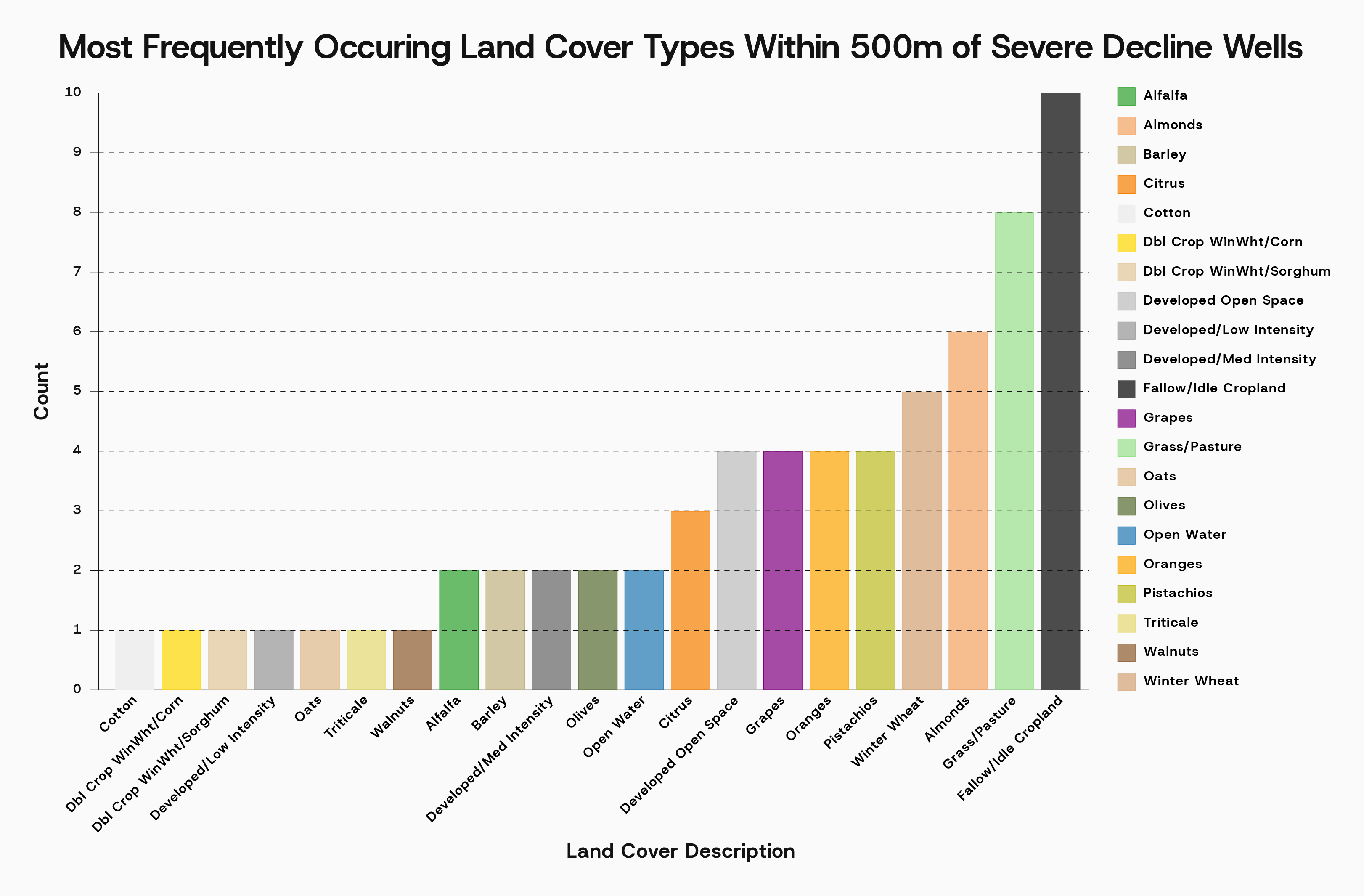 Most Frequency Occurring Landcover Types Within 500m of Severe Decline Wells