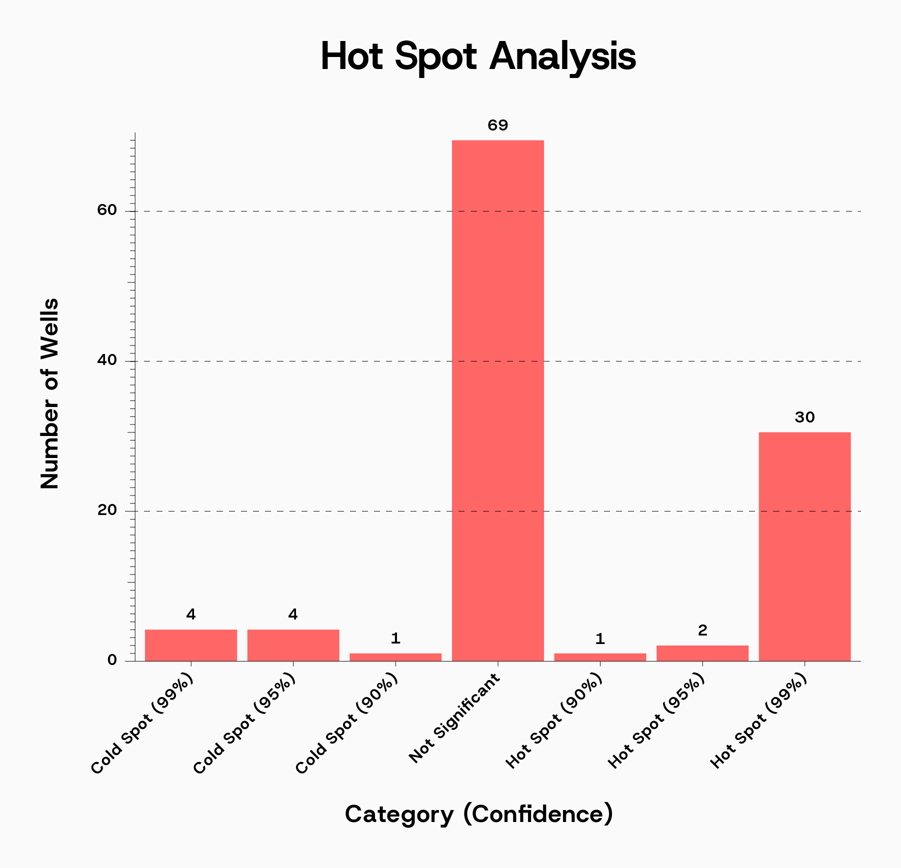 Hot Spot Analysis