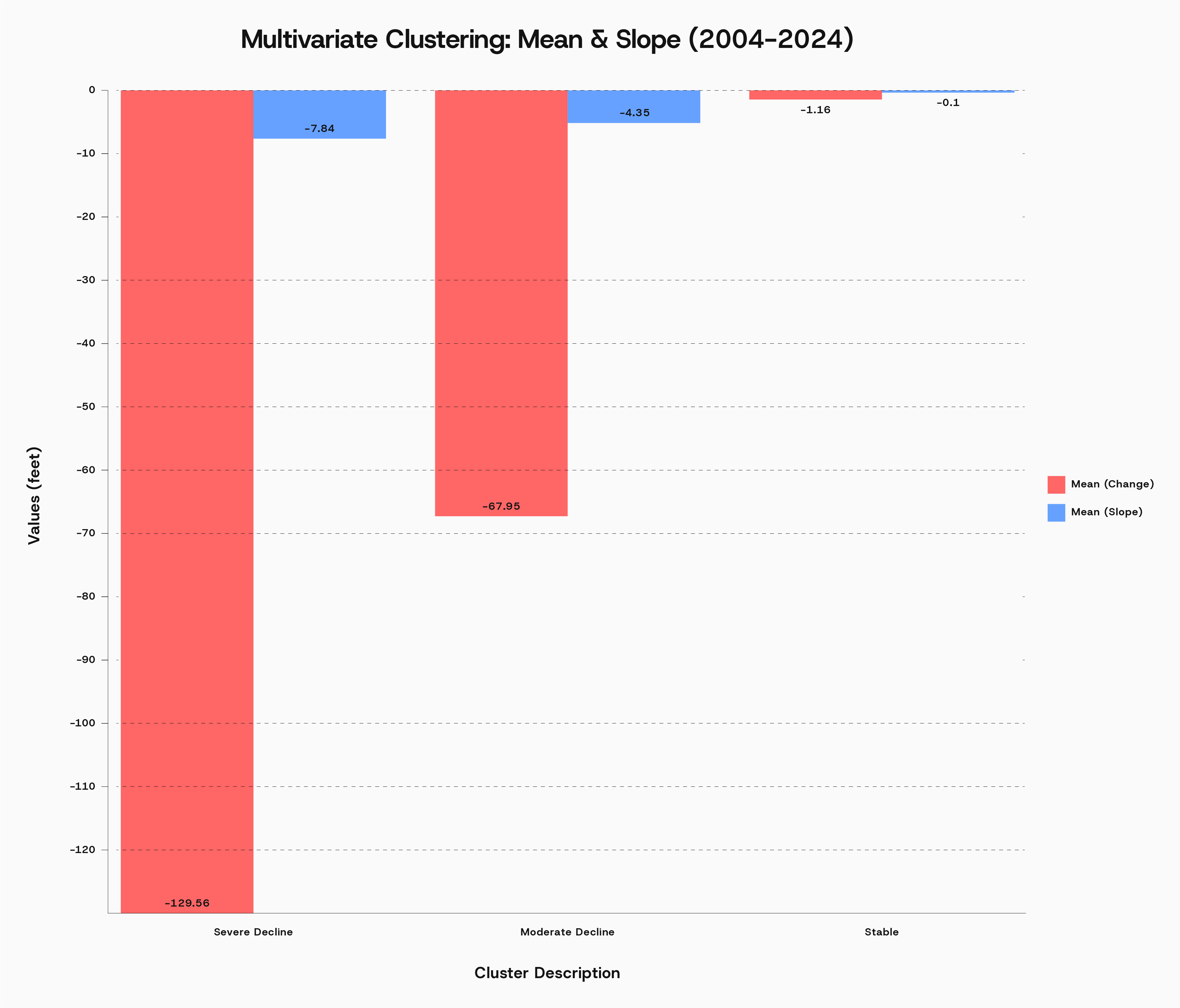 Multivariate Clustering: Mean & Slope (2024-2024)