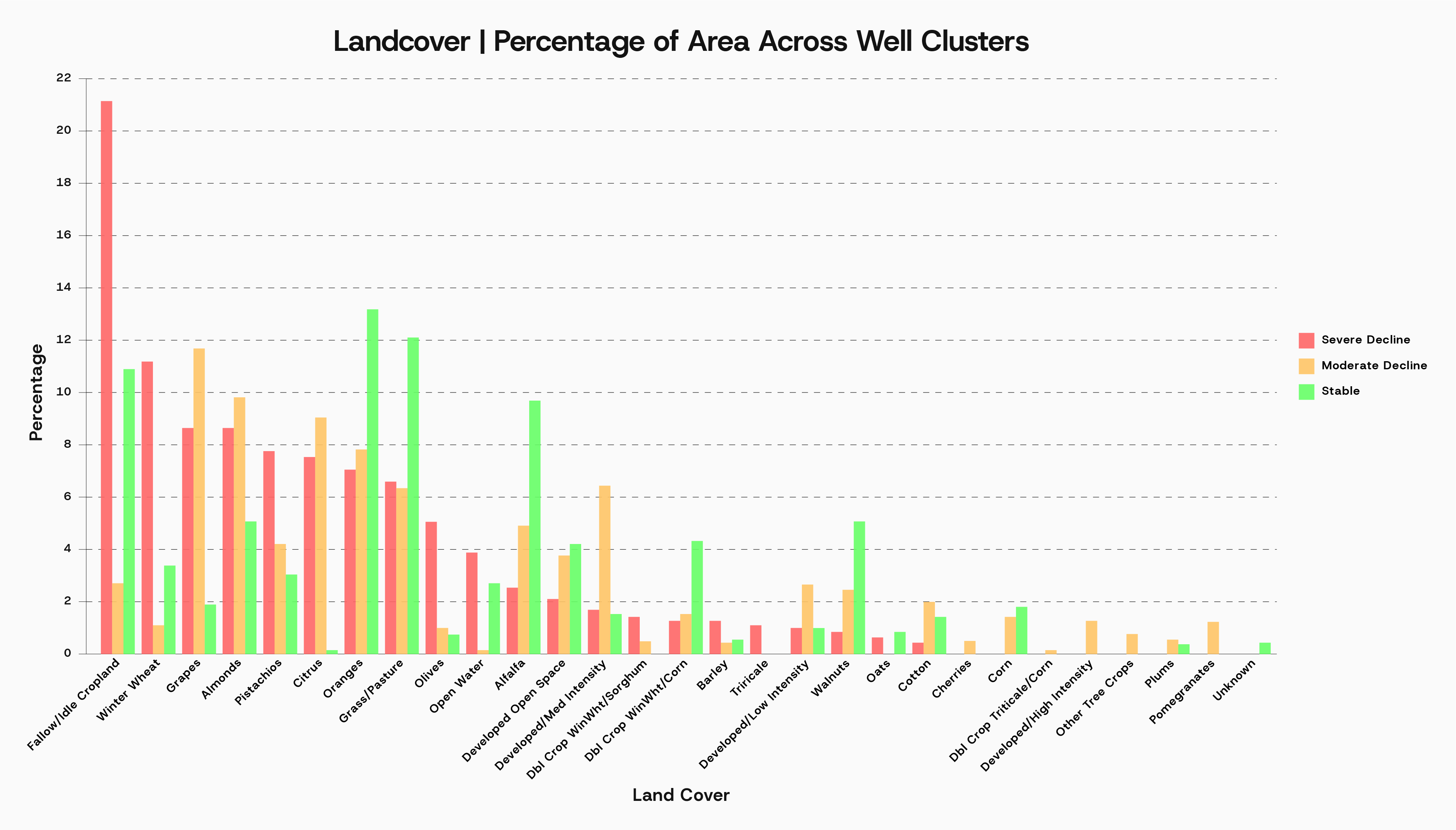 The variance in landcover composition between clusters suggest that both the type and intensity of land use may either influence—or reflect—groundwater conditions.