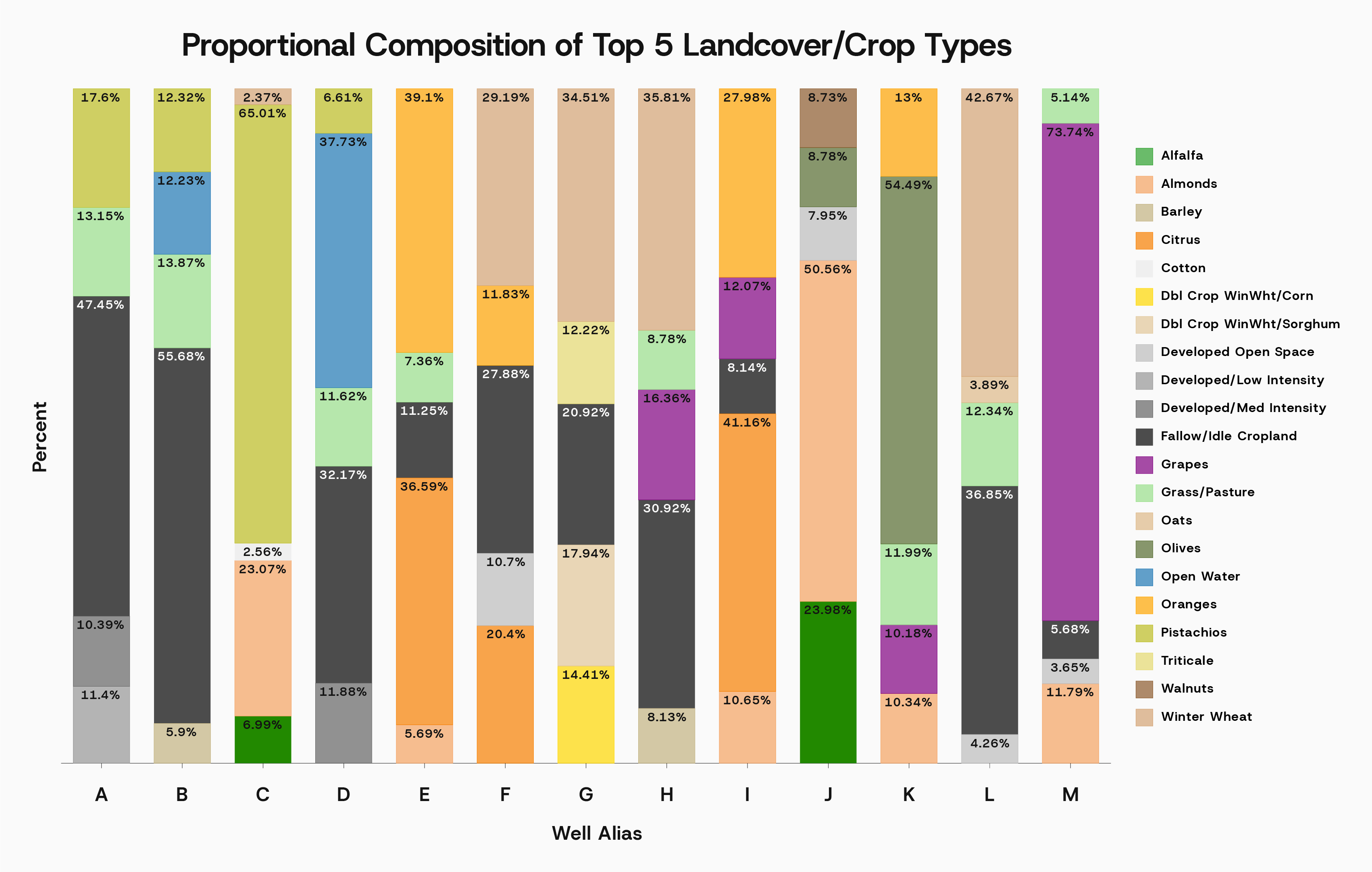 Proportional Composition of Top 5 Landcover/Crop Types