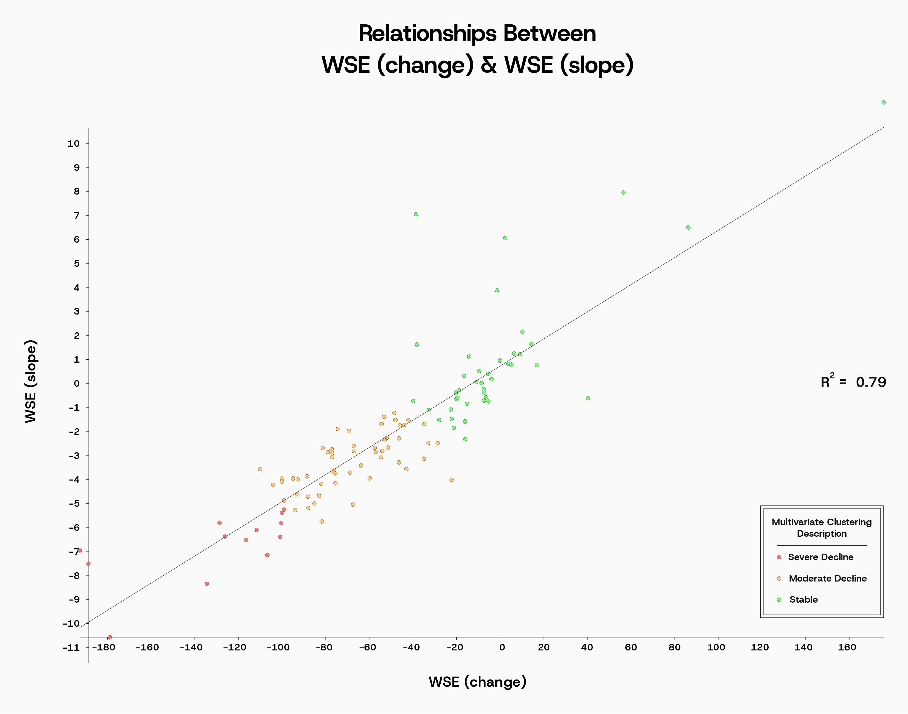 Relationships Between WSE (change) & WSE (slope)