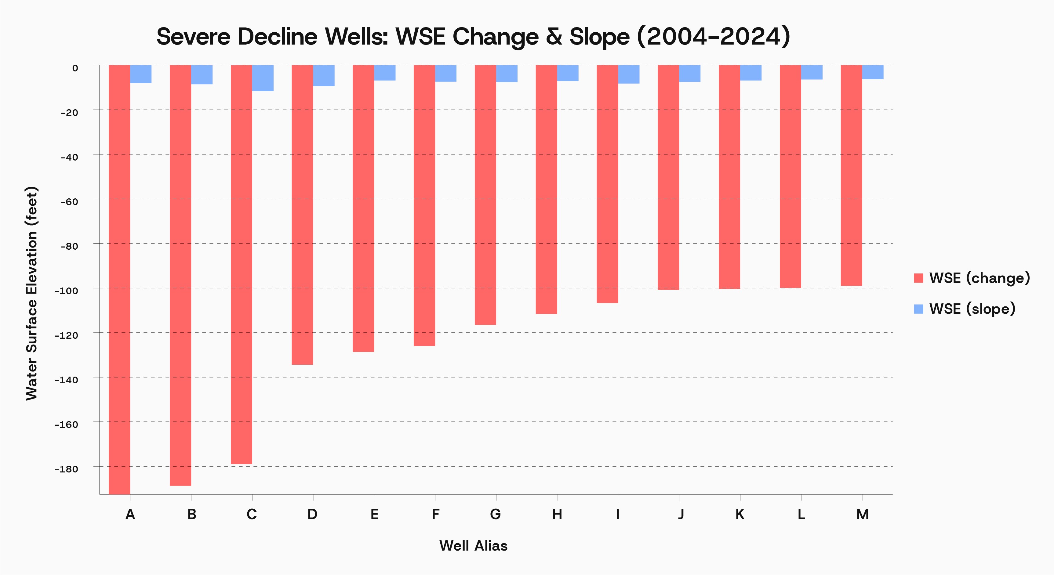 Severe Decline Wells: WSE Change & Slope (2004-2024)