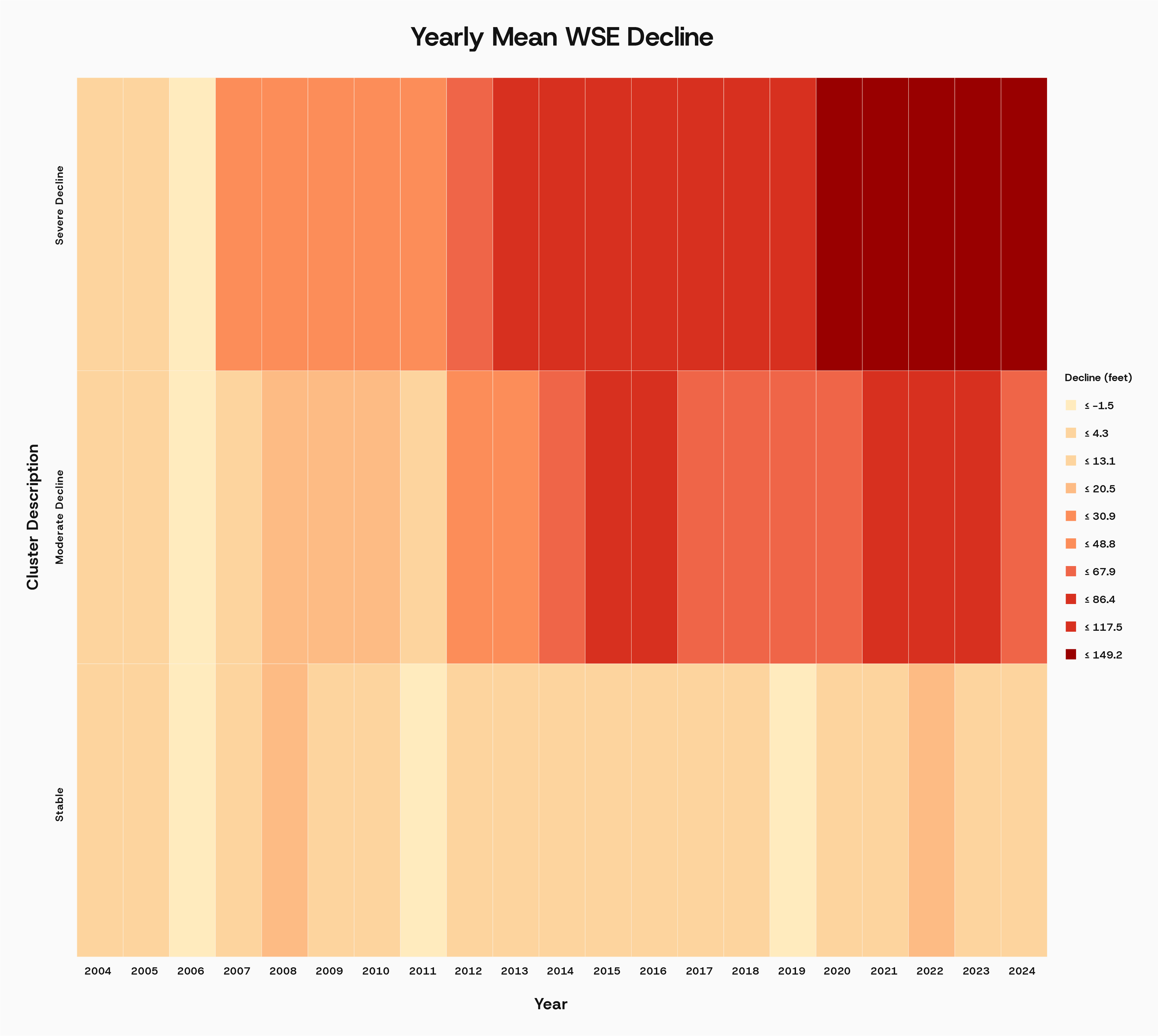 Yearly Mean WSE Decline