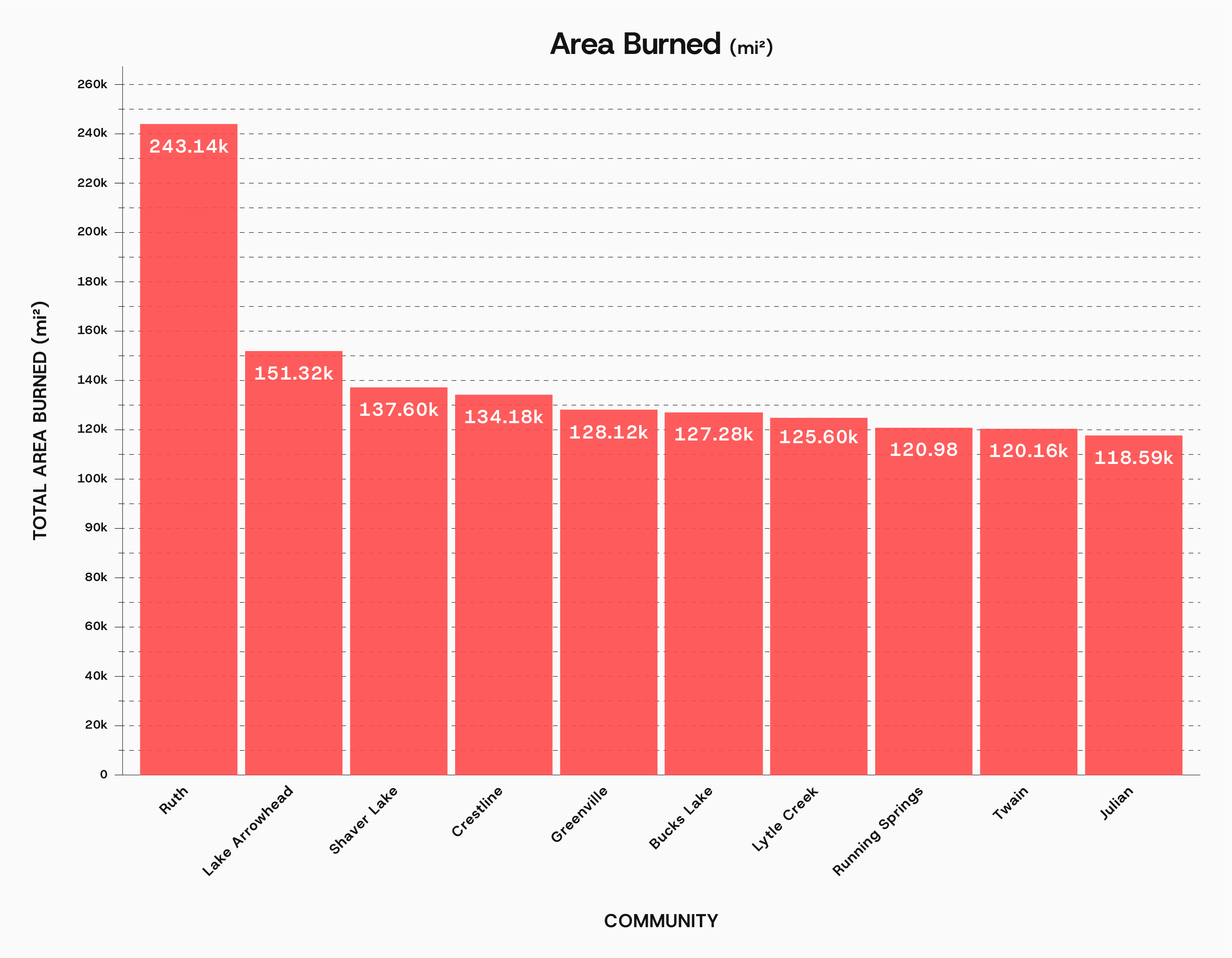 Chart: Area Burned