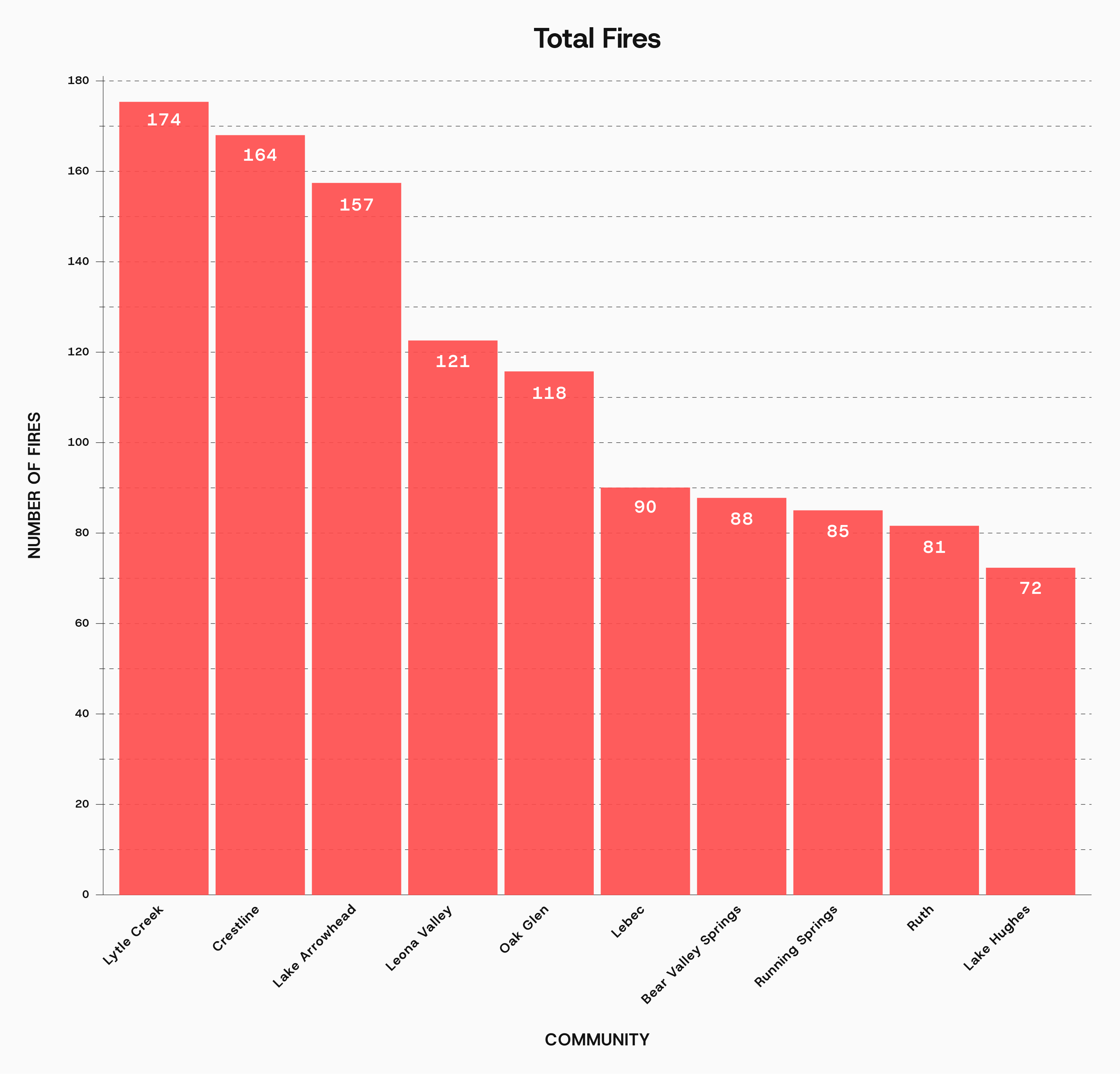 Chart: Total Fires