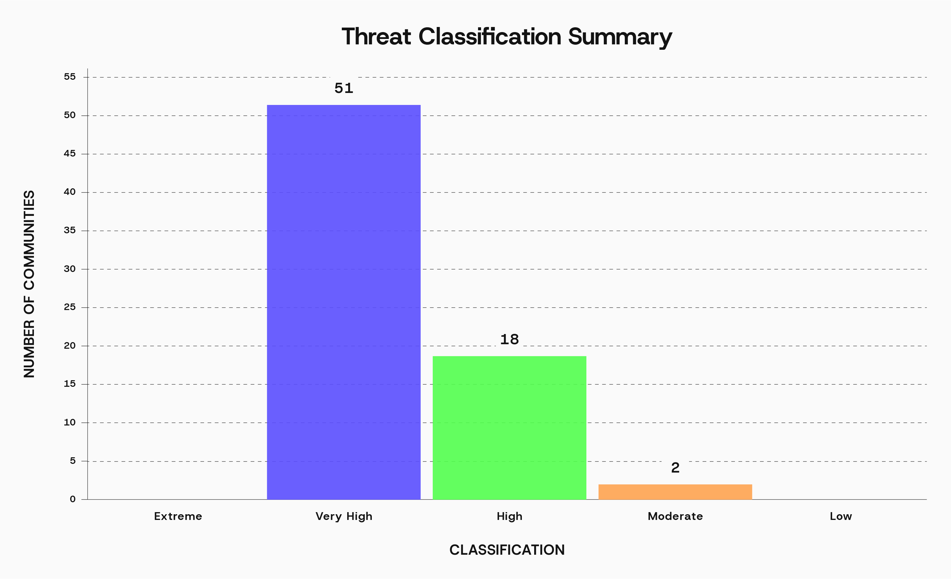 Chart: Threat Classification Summary